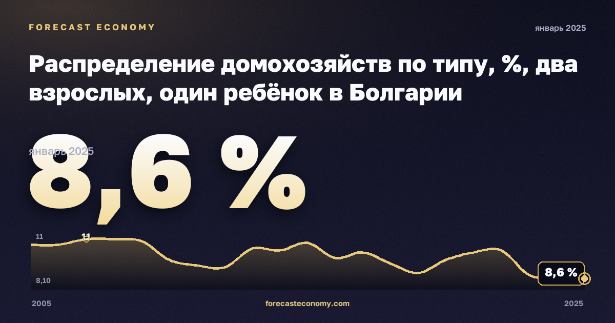 Распределение домохозяйств по типу, %, два взрослых, один ребёнок в Болгарии: график динамики 2005–2025, последнее значение 8,6 %, источник Евростат