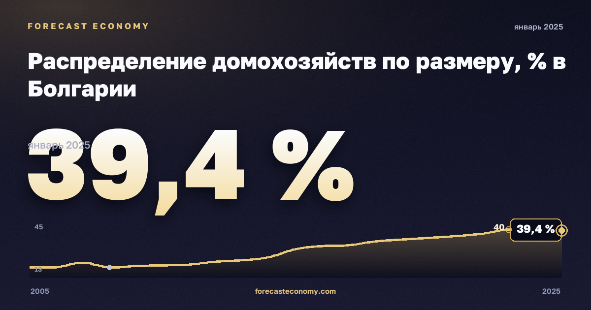 Распределение домохозяйств по размеру, % в Болгарии: график динамики 2005–2025, последнее значение 39,4 %, источник Евростат