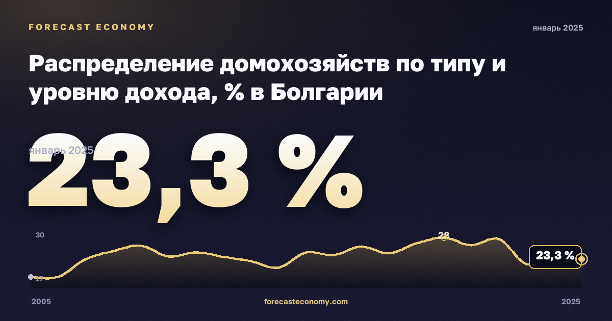 Распределение домохозяйств по типу и уровню дохода, % в Болгарии: график динамики 2005–2025, последнее значение 23,3 %, источник Евростат