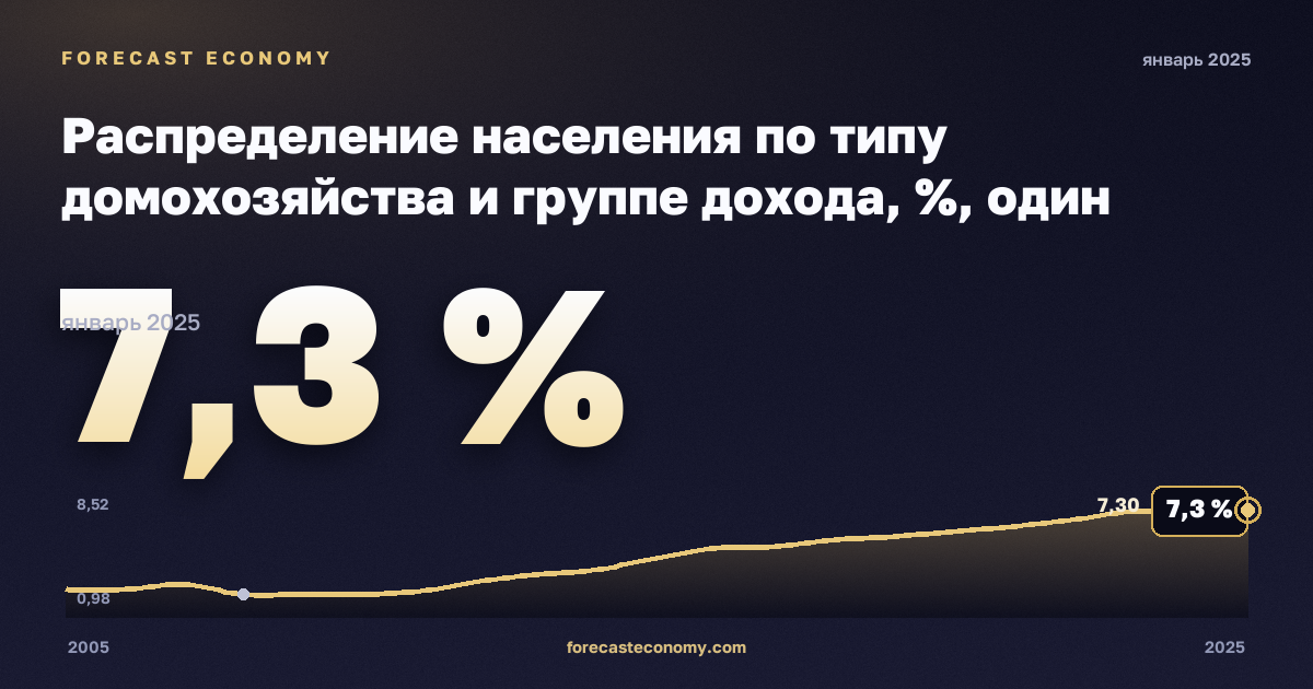 Распределение населения по типу домохозяйства и группе дохода, %, один мужчина в Болгарии: график динамики 2005–2025, последнее значение 7,3 %, источник Евростат