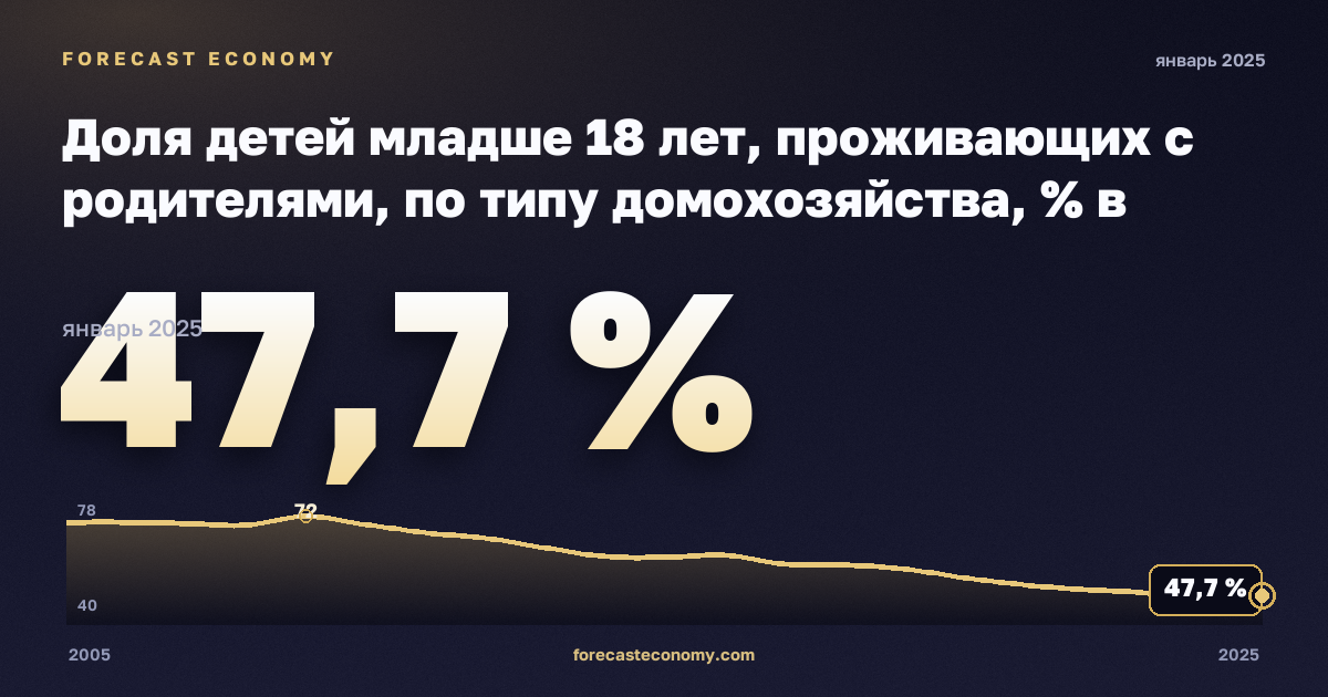 Доля детей младше 18 лет, проживающих с родителями, по типу домохозяйства, % в Болгарии: график динамики 2005–2025, последнее значение 47,7 %, источник Евростат