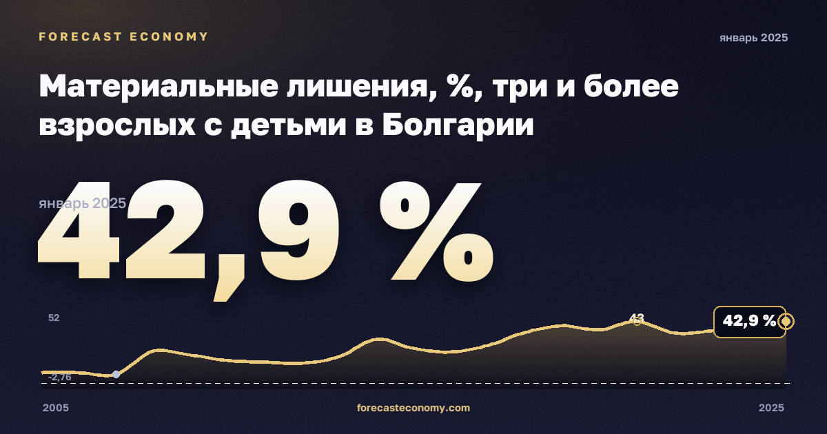 Материальные лишения, %, три и более взрослых с детьми в Болгарии: график динамики 2005–2025, последнее значение 42,9 %, источник Евростат