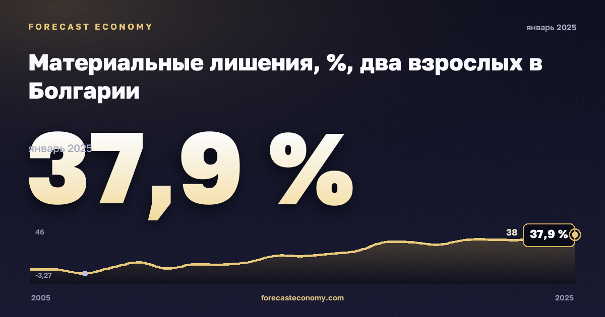 Материальные лишения, %, два взрослых в Болгарии: график динамики 2005–2025, последнее значение 37,9 %, источник Евростат