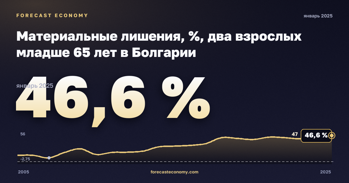 Материальные лишения, %, два взрослых младше 65 лет в Болгарии: график динамики 2005–2025, последнее значение 46,6 %, источник Евростат