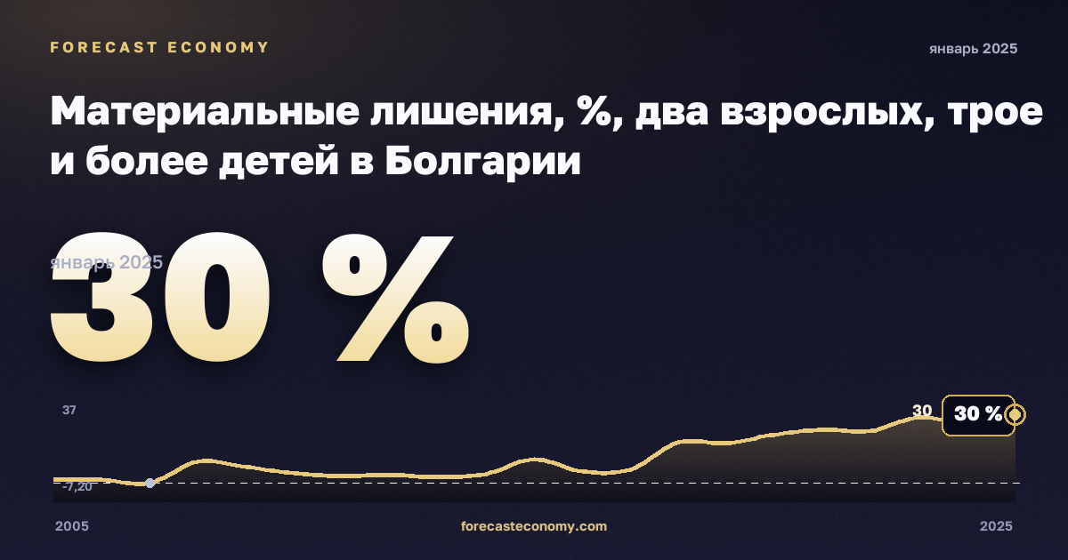 Материальные лишения, %, два взрослых, трое и более детей в Болгарии: график динамики 2005–2025, последнее значение 30 %, источник Евростат