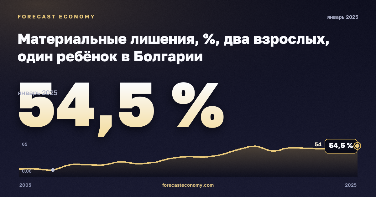 Материальные лишения, %, два взрослых, один ребёнок в Болгарии: график динамики 2005–2025, последнее значение 54,5 %, источник Евростат