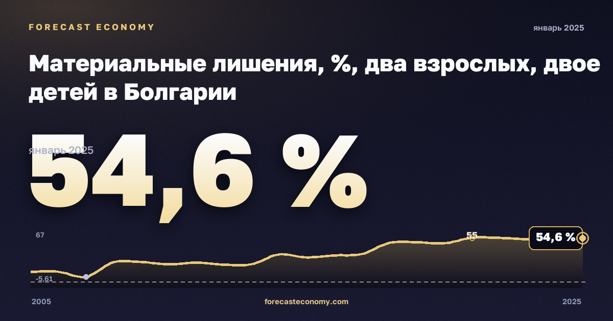 Материальные лишения, %, два взрослых, двое детей в Болгарии: график динамики 2005–2025, последнее значение 54,6 %, источник Евростат