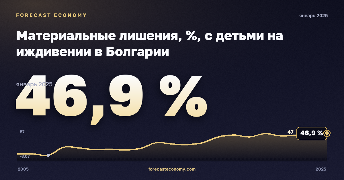 Материальные лишения, %, с детьми на иждивении в Болгарии: график динамики 2005–2025, последнее значение 46,9 %, источник Евростат