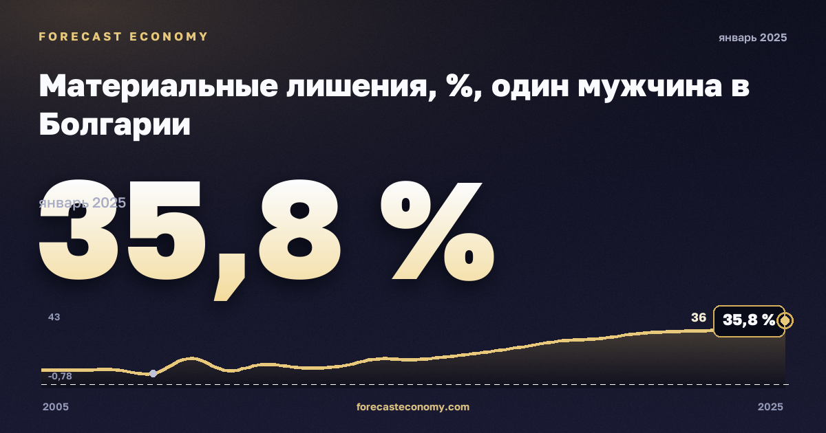 Материальные лишения, %, один мужчина в Болгарии: график динамики 2005–2025, последнее значение 35,8 %, источник Евростат