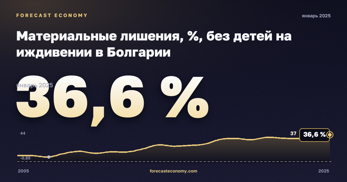 Материальные лишения, %, без детей на иждивении в Болгарии: график динамики 2005–2025, последнее значение 36,6 %, источник Евростат