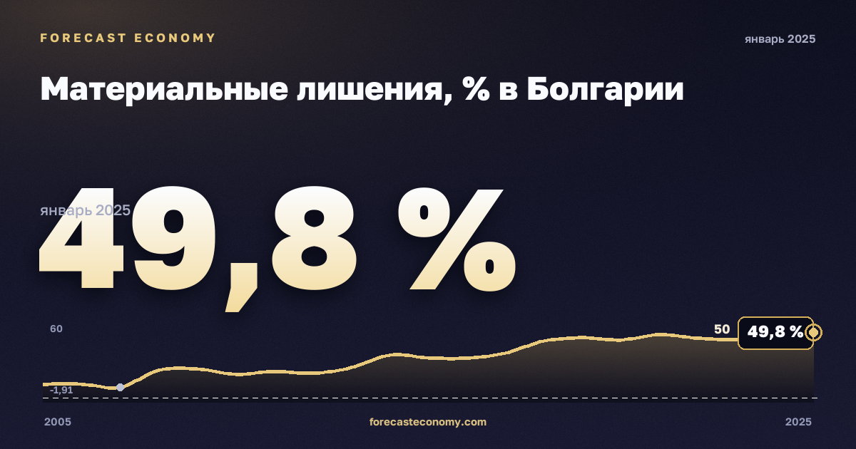 Материальные лишения, % в Болгарии: график динамики 2005–2025, последнее значение 49,8 %, источник Евростат