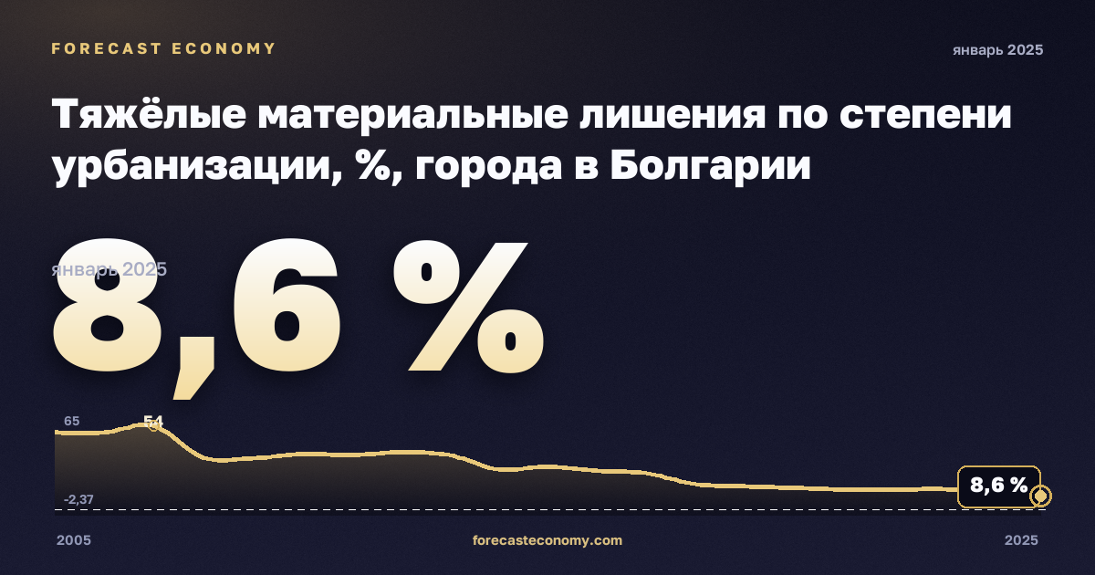 Тяжёлые материальные лишения по степени урбанизации, %, города в Болгарии: график динамики 2005–2025, последнее значение 8,6 %, источник Евростат