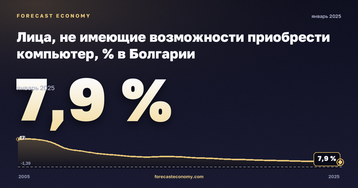 Лица, не имеющие возможности приобрести компьютер, % в Болгарии: график динамики 2005–2025, последнее значение 7,9 %, источник Евростат