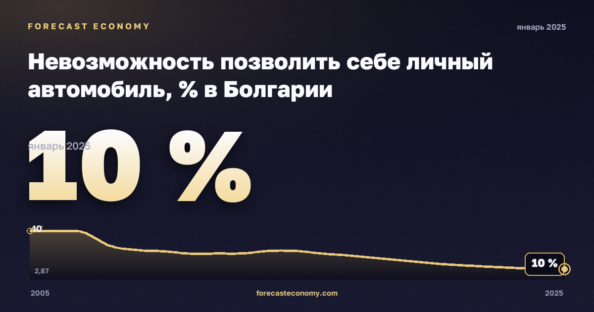 Невозможность позволить себе личный автомобиль, % в Болгарии: график динамики 2005–2025, последнее значение 10 %, источник Евростат