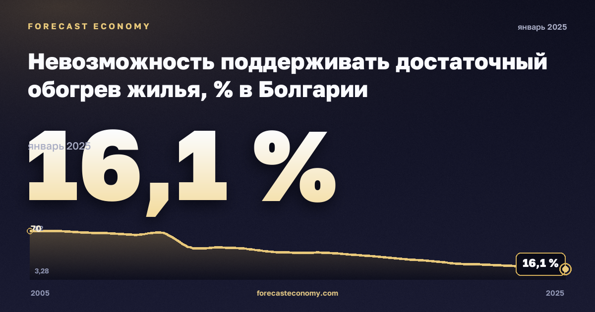 Невозможность поддерживать достаточный обогрев жилья, % в Болгарии: график динамики 2005–2025, последнее значение 16,1 %, источник Евростат