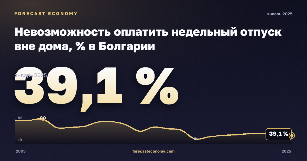 Невозможность оплатить недельный отпуск вне дома, % в Болгарии: график динамики 2005–2025, последнее значение 39,1 %, источник Евростат