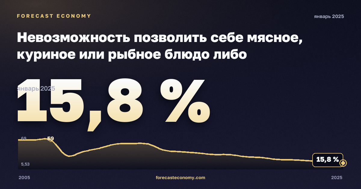 Невозможность позволить себе мясное, куриное или рыбное блюдо либо вегетарианский аналог через день, % в Болгарии: график динамики 2005–2025, последнее значение 15,8 %, источник Евростат
