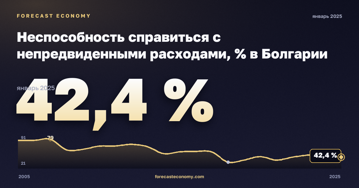 Неспособность справиться с непредвиденными расходами, % в Болгарии: график динамики 2005–2025, последнее значение 42,4 %, источник Евростат