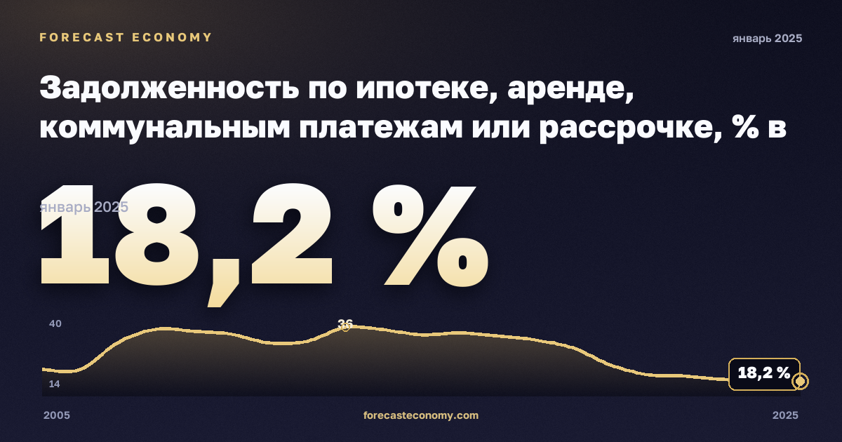 Задолженность по ипотеке, аренде, коммунальным платежам или рассрочке, % в Болгарии: график динамики 2005–2025, последнее значение 18,2 %, источник Евростат