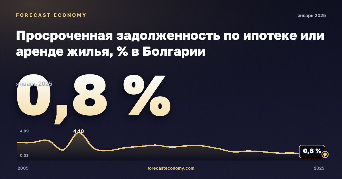 Просроченная задолженность по ипотеке или аренде жилья, % в Болгарии: график динамики 2005–2025, последнее значение 0,8 %, источник Евростат
