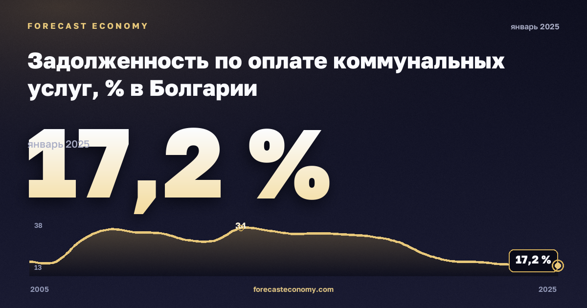 Задолженность по оплате коммунальных услуг, % в Болгарии: график динамики 2005–2025, последнее значение 17,2 %, источник Евростат