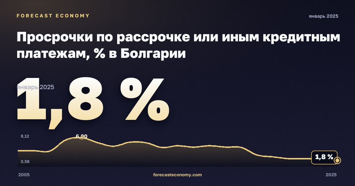 Просрочки по рассрочке или иным кредитным платежам, % в Болгарии: график динамики 2005–2025, последнее значение 1,8 %, источник Евростат