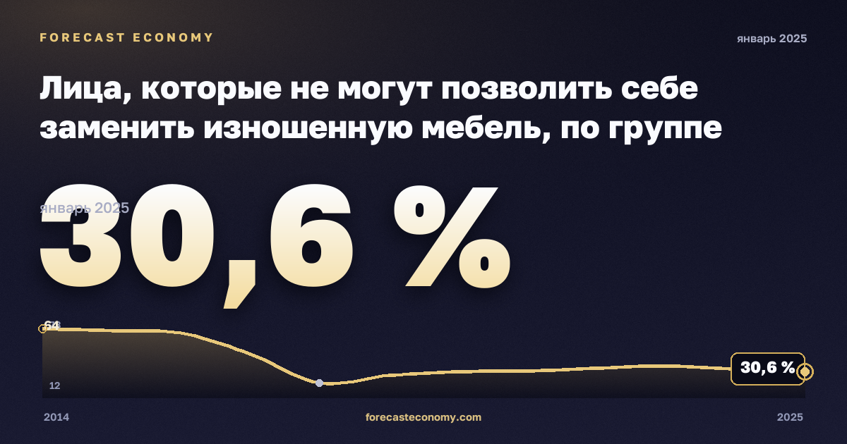 Лица, которые не могут позволить себе заменить изношенную мебель, по группе дохода и типу домохозяйства, % в Болгарии: график динамики 2014–2025, последнее значение 30,6 %, источник Евростат