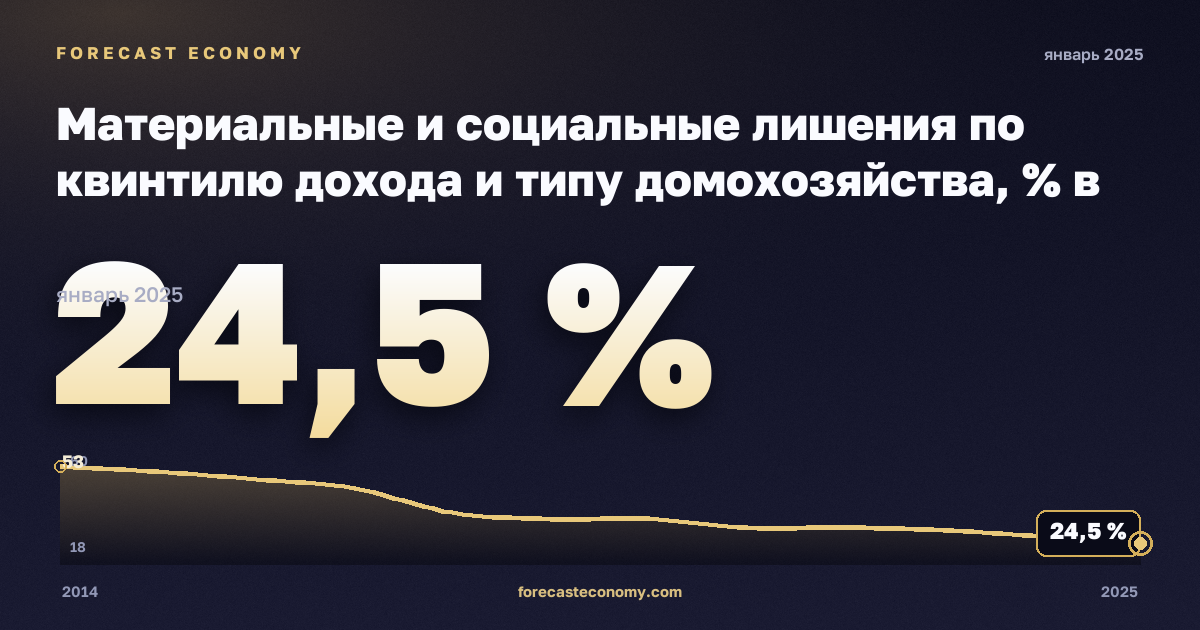 Материальные и социальные лишения по квинтилю дохода и типу домохозяйства, % в Болгарии: график динамики 2014–2025, последнее значение 24,5 %, источник Евростат