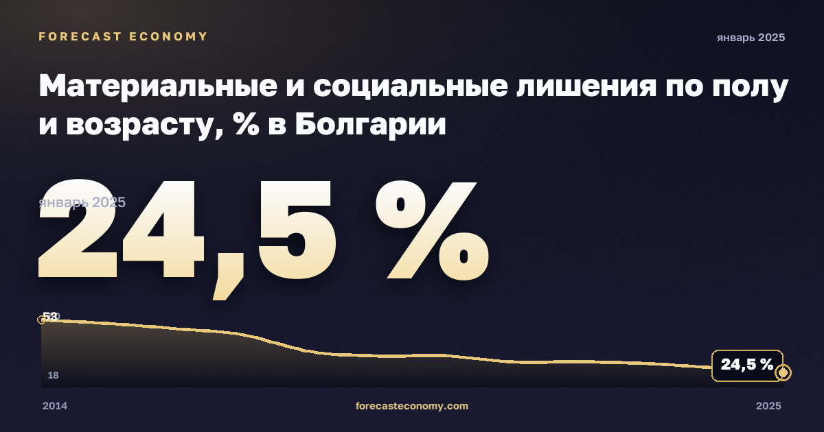 Материальные и социальные лишения по полу и возрасту, % в Болгарии: график динамики 2014–2025, последнее значение 24,5 %, источник Евростат