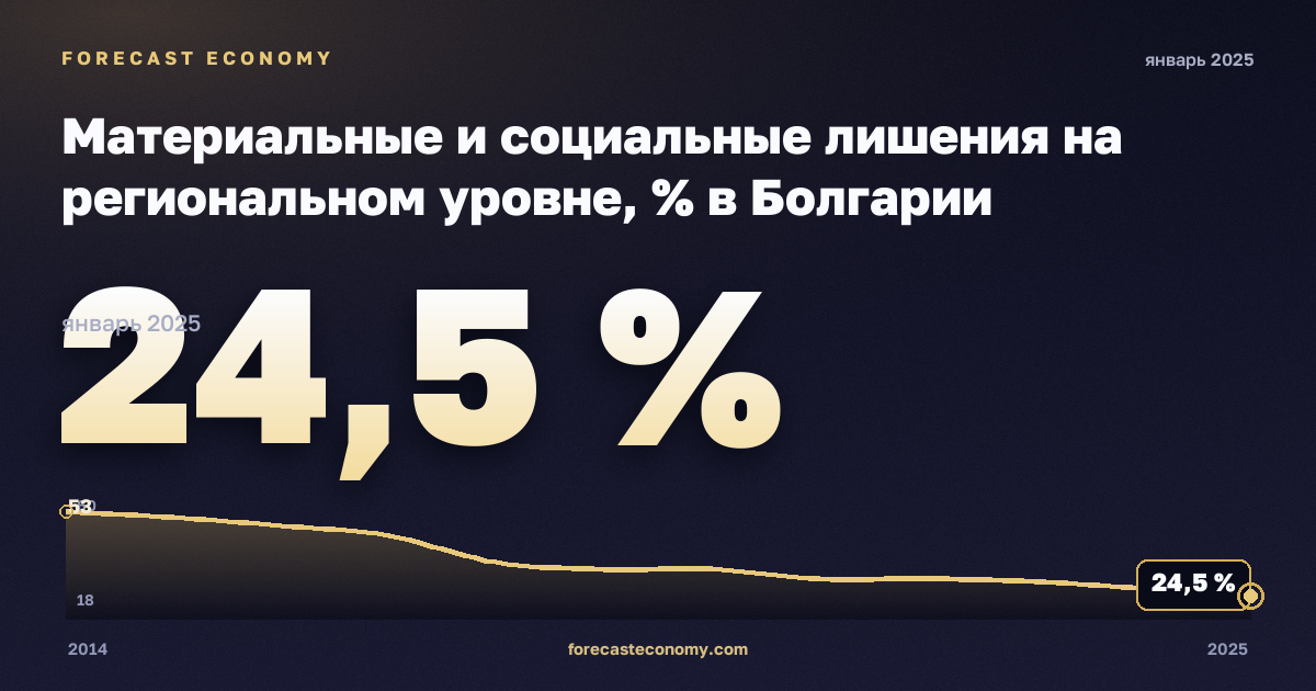 Материальные и социальные лишения на региональном уровне, % в Болгарии: график динамики 2014–2025, последнее значение 24,5 %, источник Евростат