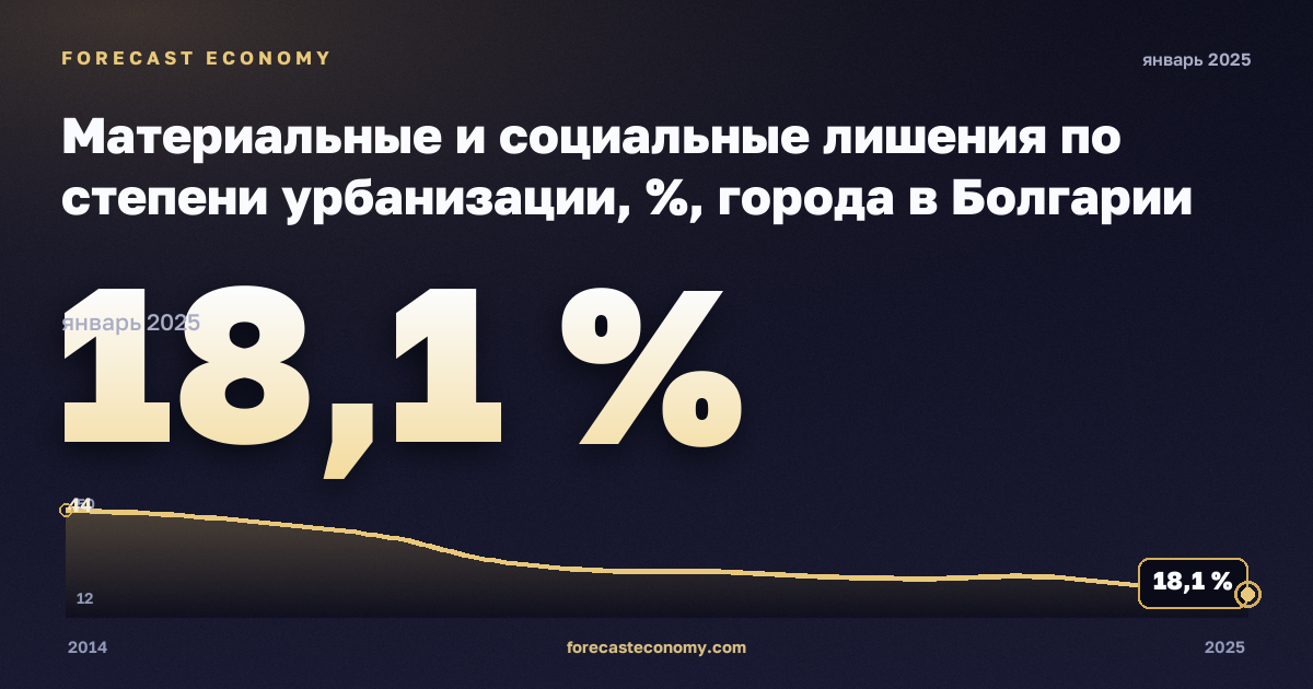 Материальные и социальные лишения по степени урбанизации, %, города в Болгарии: график динамики 2014–2025, последнее значение 18,1 %, источник Евростат