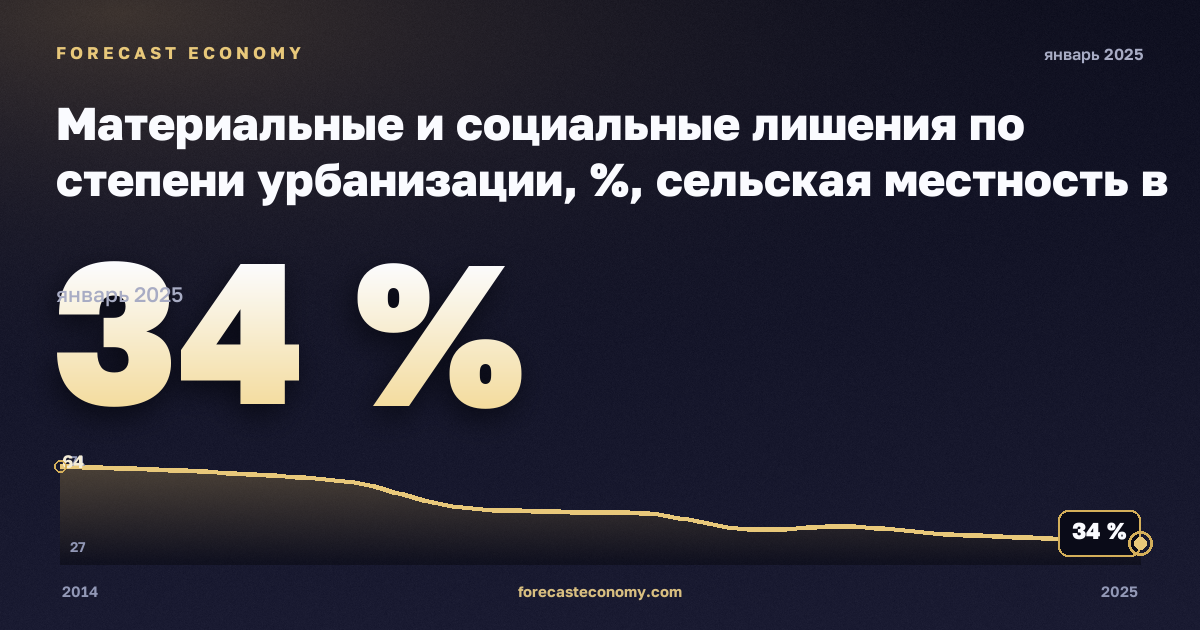 Материальные и социальные лишения по степени урбанизации, %, сельская местность в Болгарии: график динамики 2014–2025, последнее значение 34 %, источник Евростат