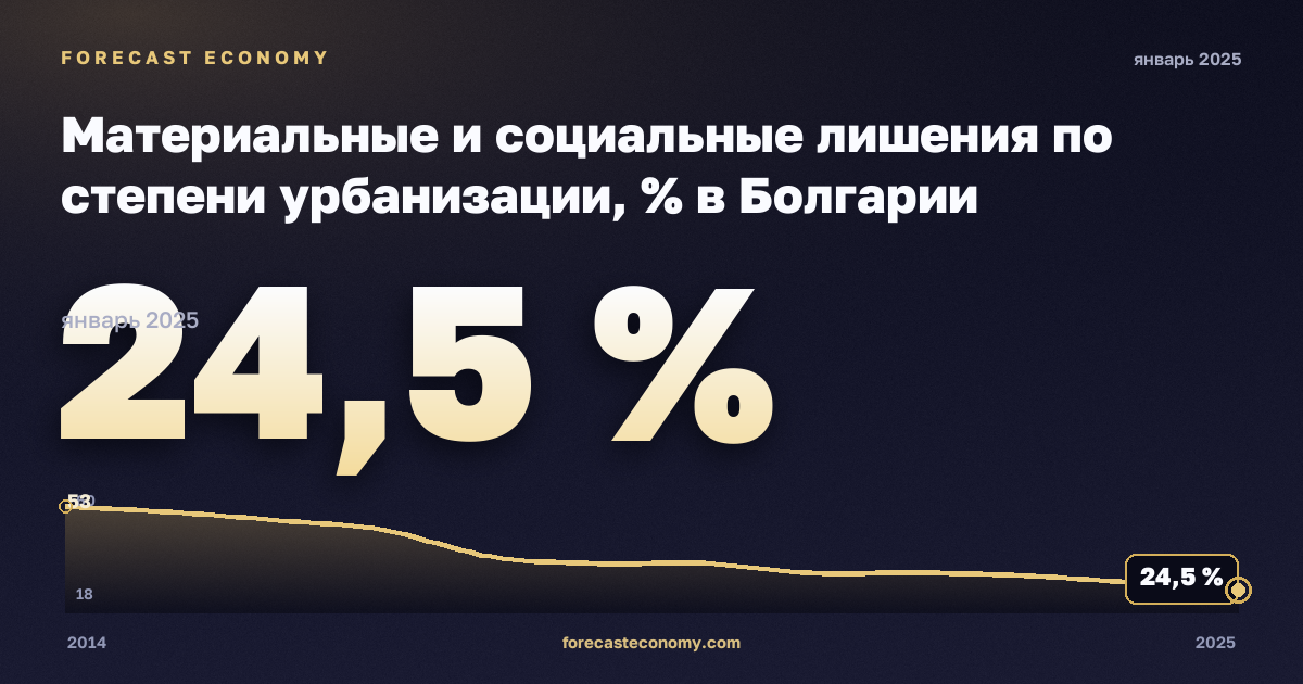 Материальные и социальные лишения по степени урбанизации, % в Болгарии: график динамики 2014–2025, последнее значение 24,5 %, источник Евростат