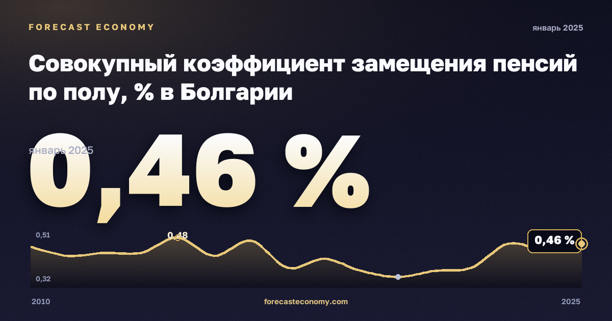 Совокупный коэффициент замещения пенсий по полу, % в Болгарии: график динамики 2010–2025, последнее значение 0,46 %, источник Евростат