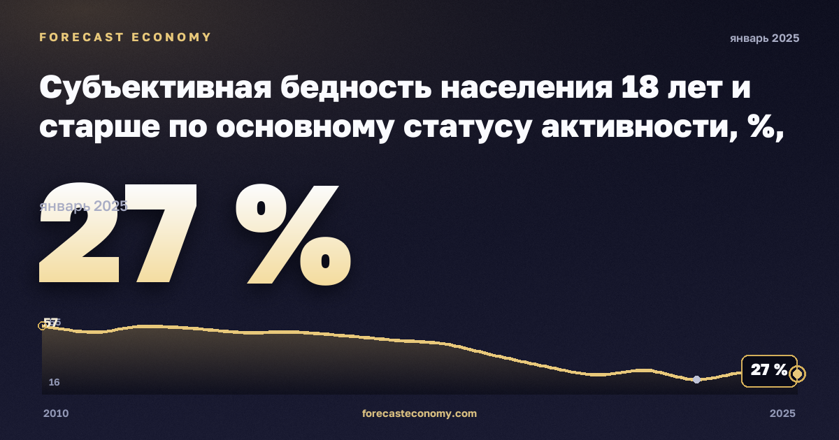 Субъективная бедность населения 18 лет и старше по основному статусу активности, %, занятые в Болгарии: график динамики 2010–2025, последнее значение 27 %, источник Евростат