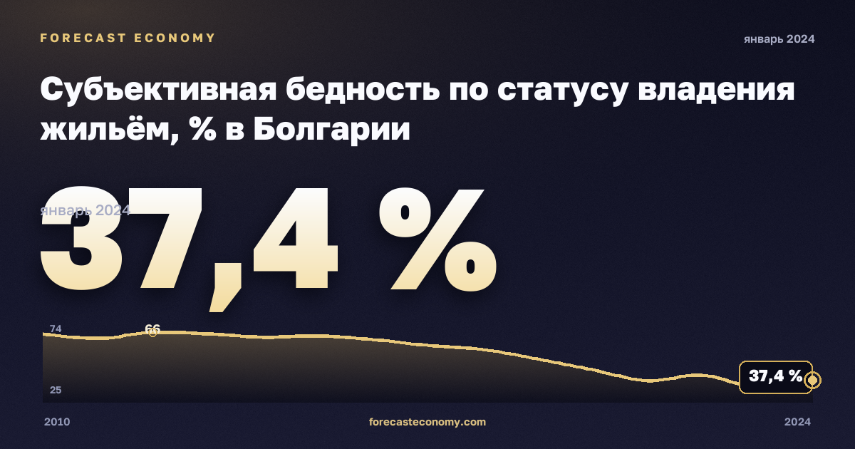 Субъективная бедность по статусу владения жильём, % в Болгарии: график динамики 2010–2024, последнее значение 37,4 %, источник Евростат