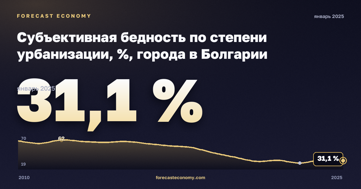 Субъективная бедность по степени урбанизации, %, города в Болгарии: график динамики 2010–2025, последнее значение 31,1 %, источник Евростат