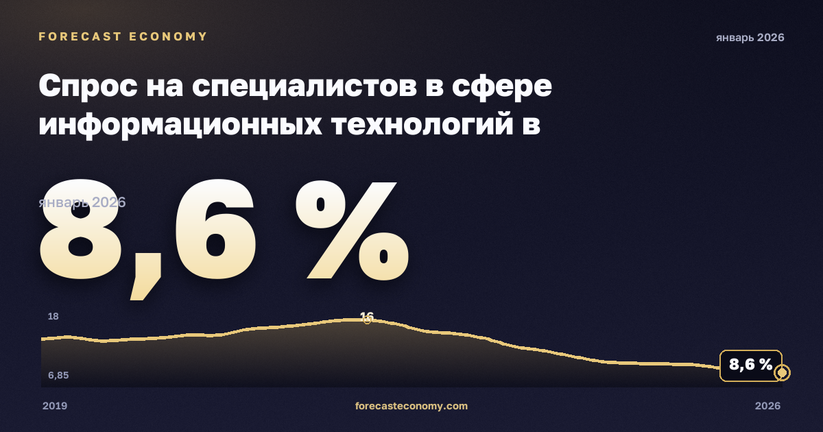 Спрос на специалистов в сфере информационных технологий в онлайн-вакансиях по регионам, % в Болгарии: график динамики 2019–2026, последнее значение 8,6 %, источник Евростат