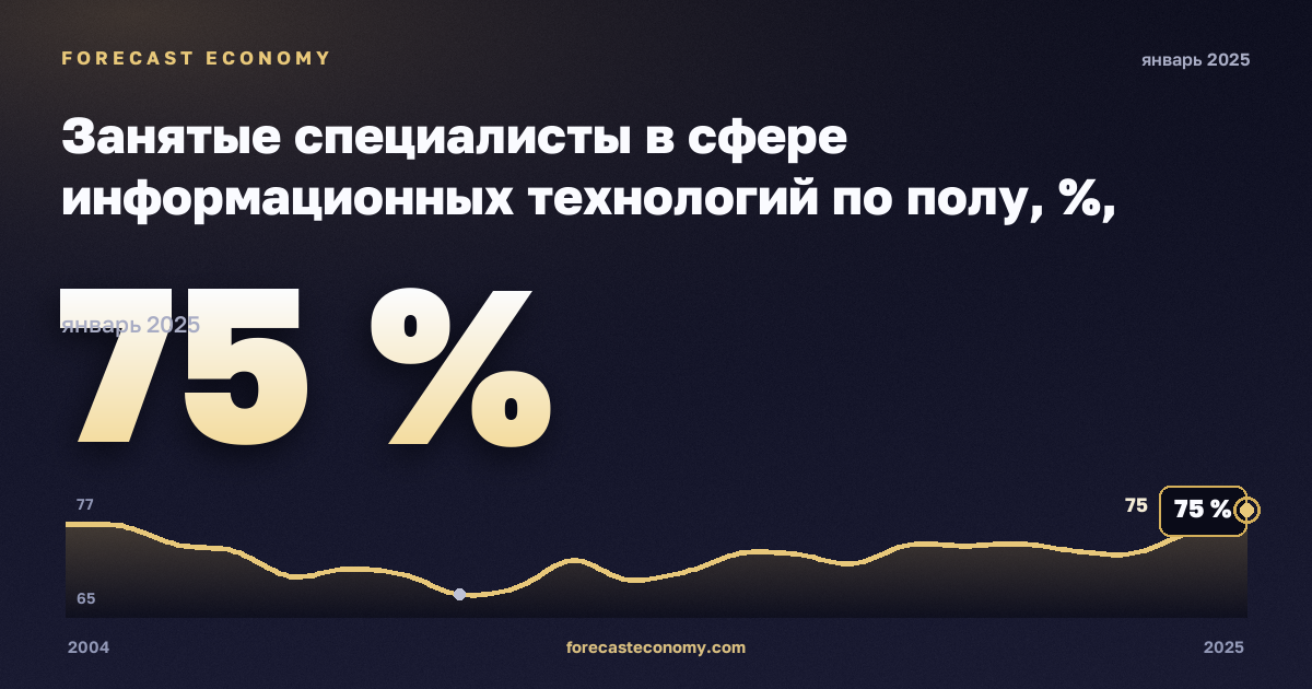 Занятые специалисты в сфере информационных технологий по полу, %, мужчины в Болгарии: график динамики 2004–2025, последнее значение 75 %, источник Евростат