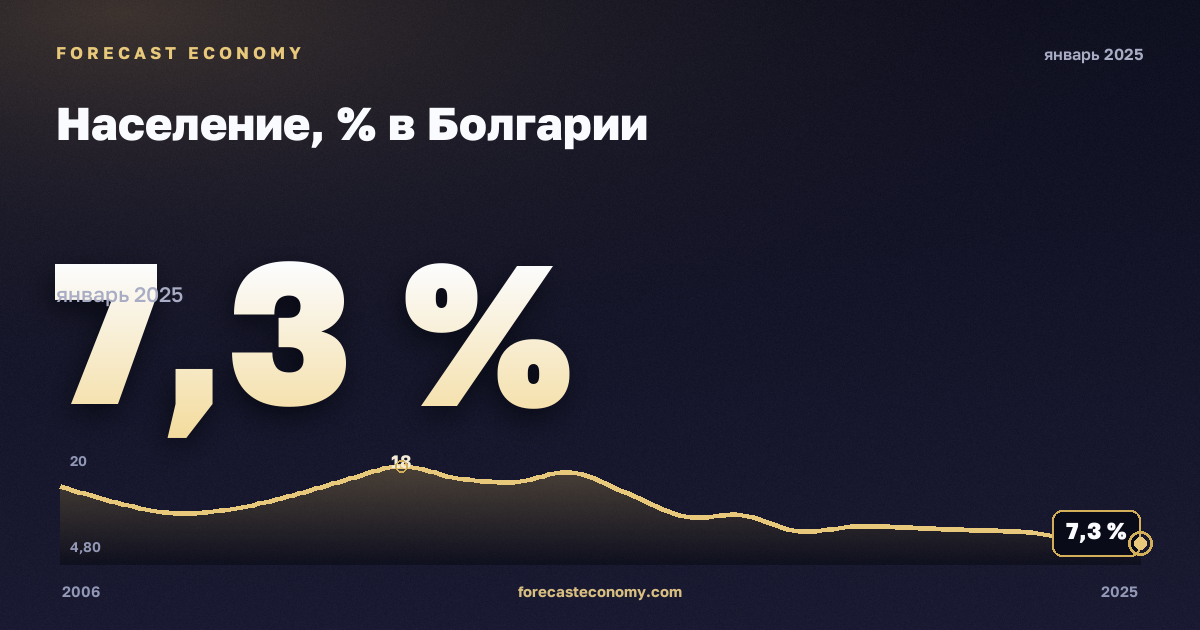 Население, % в Болгарии: график динамики 2006–2025, последнее значение 7,3 %, источник Евростат