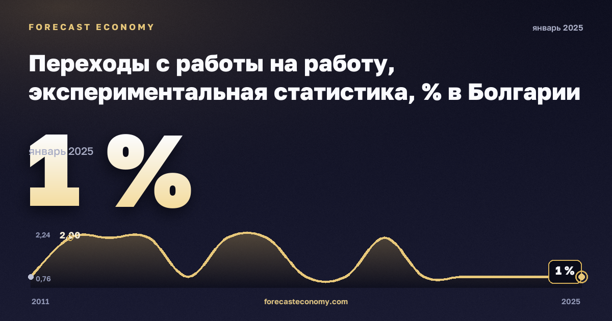 Переходы с работы на работу, экспериментальная статистика, % в Болгарии: график динамики 2011–2025, последнее значение 1 %, источник Евростат
