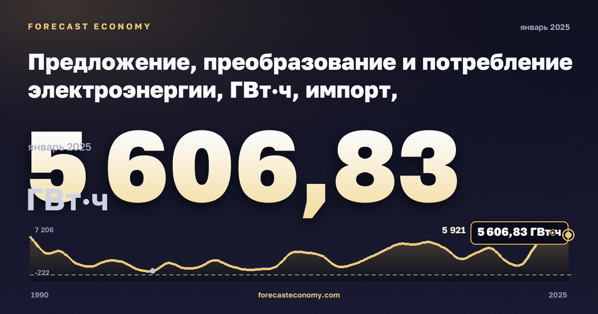 Предложение, преобразование и потребление электроэнергии, ГВт·ч, импорт, электроэнергия в Болгарии: график динамики 1990–2025, последнее значение 5 606,83 ГВт·ч, источник Евростат