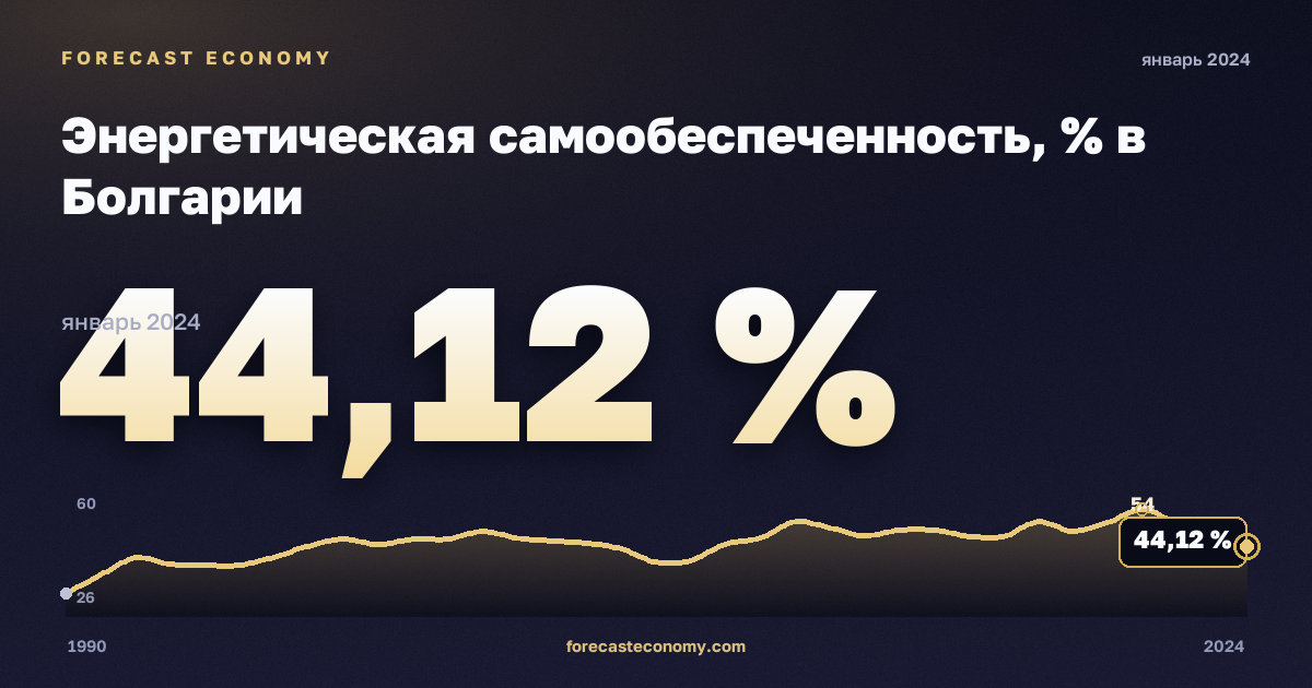 Энергетическая самообеспеченность, % в Болгарии: график динамики 1990–2024, последнее значение 44,12 %, источник Евростат