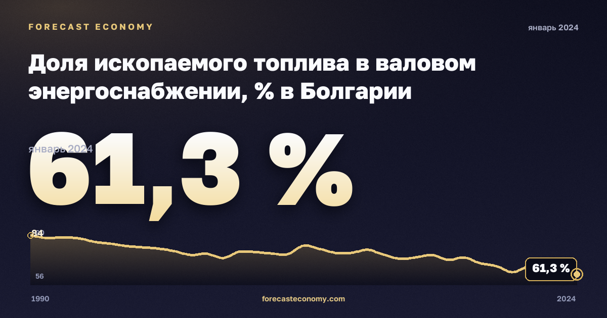Доля ископаемого топлива в валовом энергоснабжении, % в Болгарии: график динамики 1990–2024, последнее значение 61,3 %, источник Евростат
