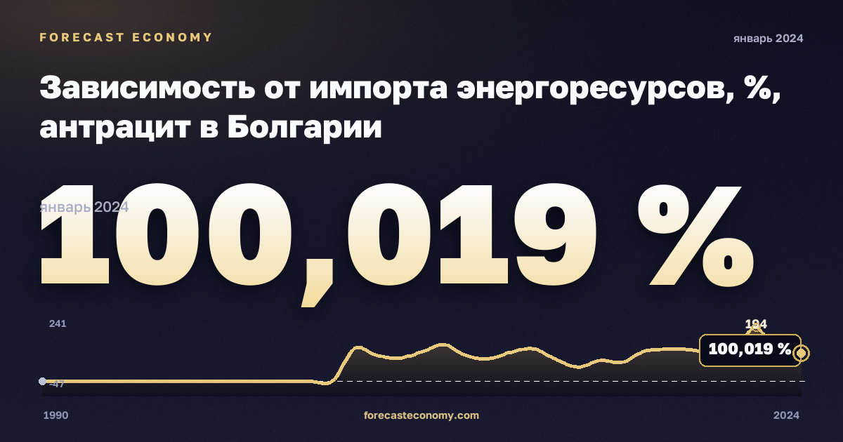 Зависимость от импорта энергоресурсов, %, антрацит в Болгарии: график динамики 1990–2024, последнее значение 100,019 %, источник Евростат