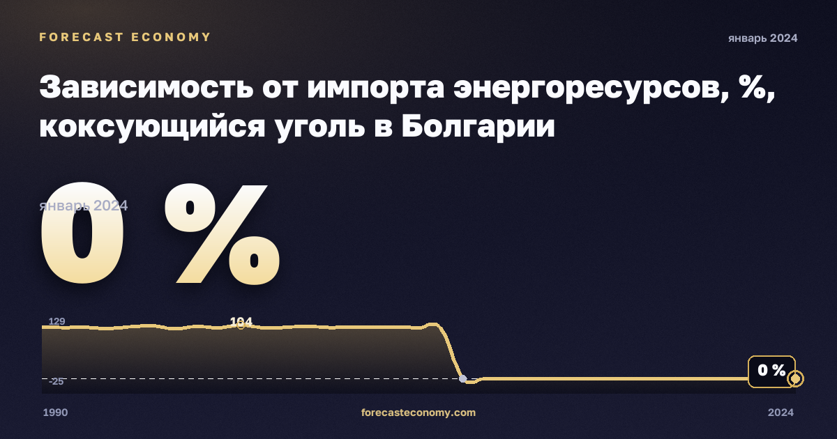 Зависимость от импорта энергоресурсов, %, коксующийся уголь в Болгарии: график динамики 1990–2024, последнее значение 0 %, источник Евростат