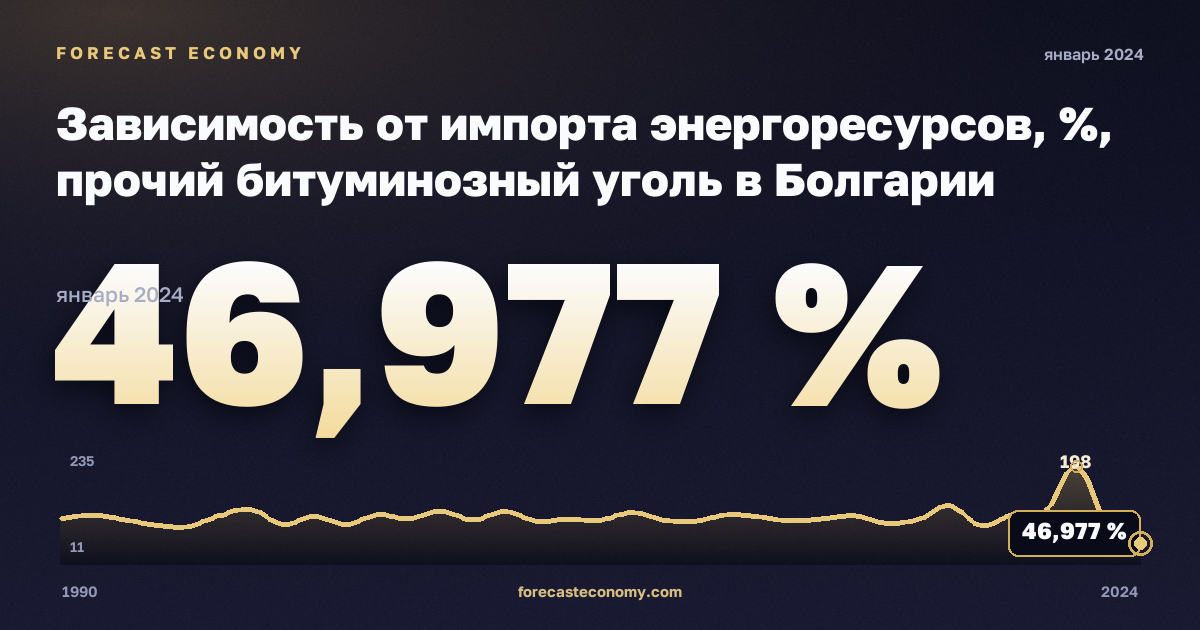 Зависимость от импорта энергоресурсов, %, прочий битуминозный уголь в Болгарии: график динамики 1990–2024, последнее значение 46,977 %, источник Евростат