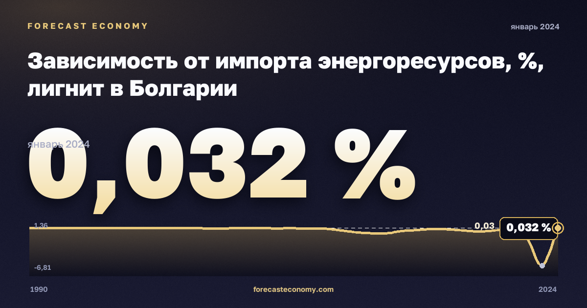 Зависимость от импорта энергоресурсов, %, лигнит в Болгарии: график динамики 1990–2024, последнее значение 0,032 %, источник Евростат