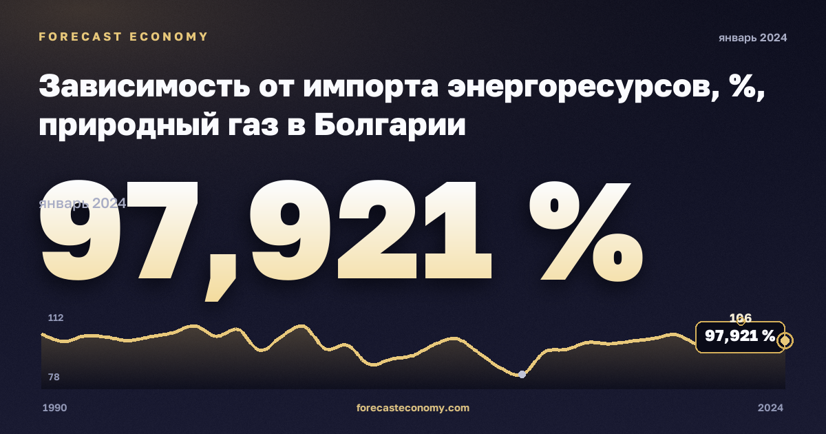 Зависимость от импорта энергоресурсов, %, природный газ в Болгарии: график динамики 1990–2024, последнее значение 97,921 %, источник Евростат