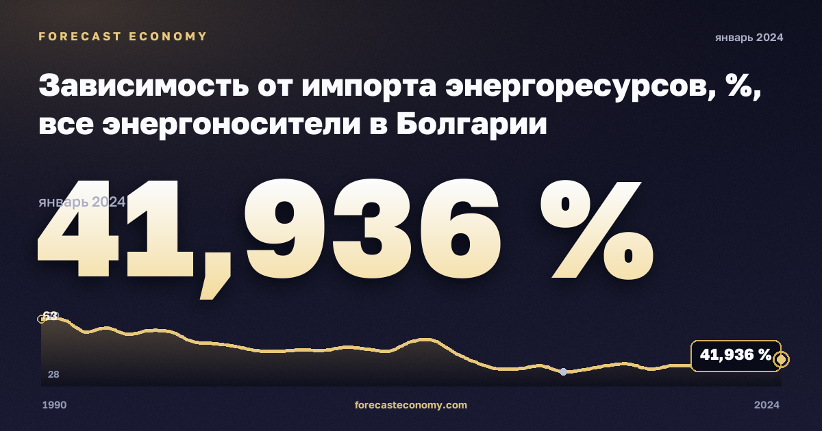 Зависимость от импорта энергоресурсов, %, все энергоносители в Болгарии: график динамики 1990–2024, последнее значение 41,936 %, источник Евростат